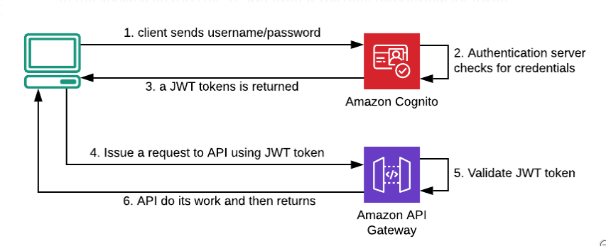 Workflow using JWT